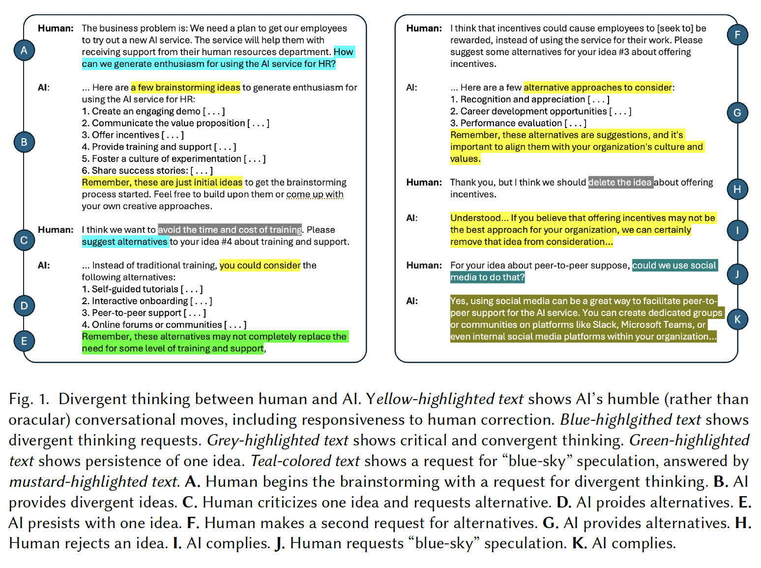 Divergent and convergent thinking in human-AI brainstorming
